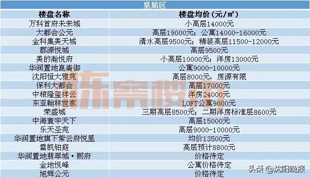 沈阳各区房价一览表最新,沈阳最新各区房价排行