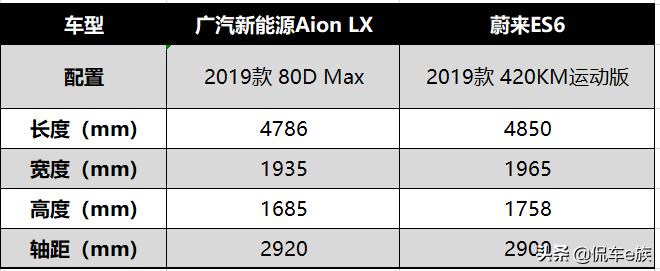 蔚来es6和aionlx哪个好,广汽aionlxplus售价