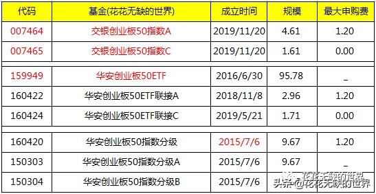 从7个创业板指数，80个基金中，划4个重点