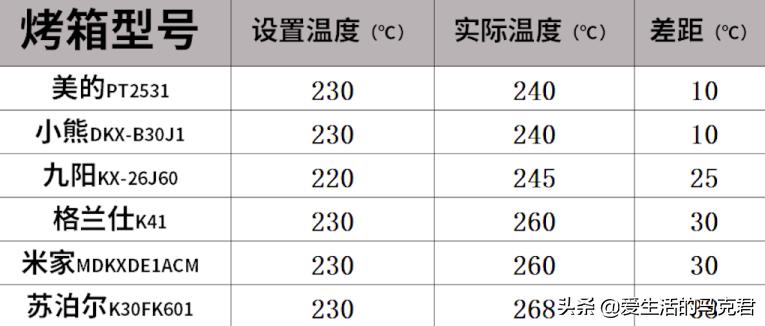 烤箱简单好操作推荐,推荐一款入门好用的烤箱