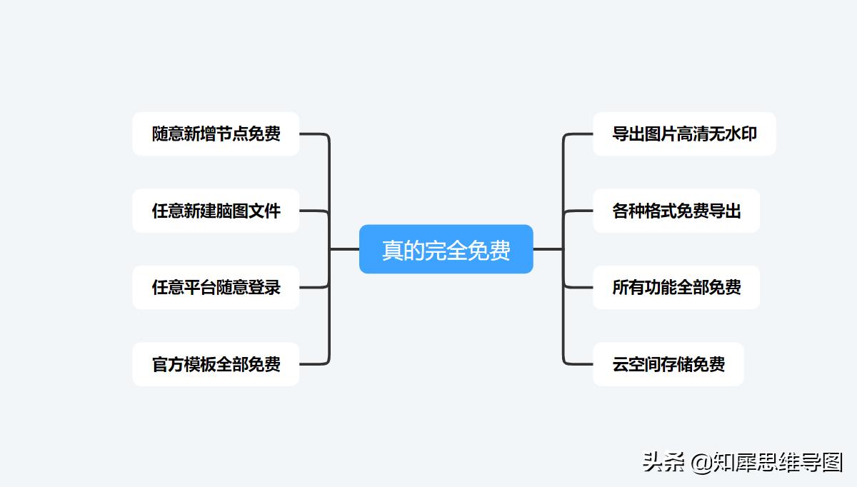 免费做脑图哪个软件比较好,制作脑图最好的软件