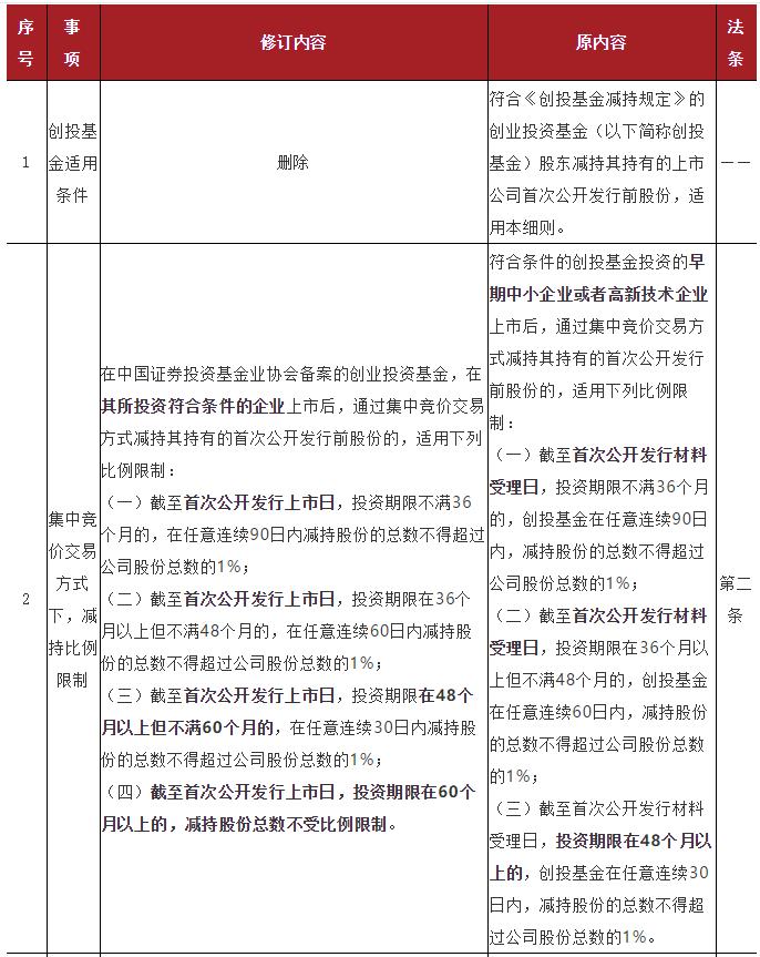 如何解读创投基金减持新规,投资机构a股减持规定