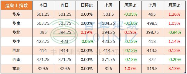 下跌！5月24日全国主要城市螺纹钢、水泥、混凝土、砂石价格表