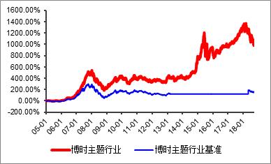 最牛公募基金收益,基金喜报