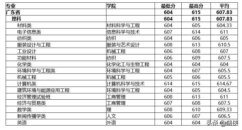 @高考生，纺织学科位列全国第一的东华大学了解一下