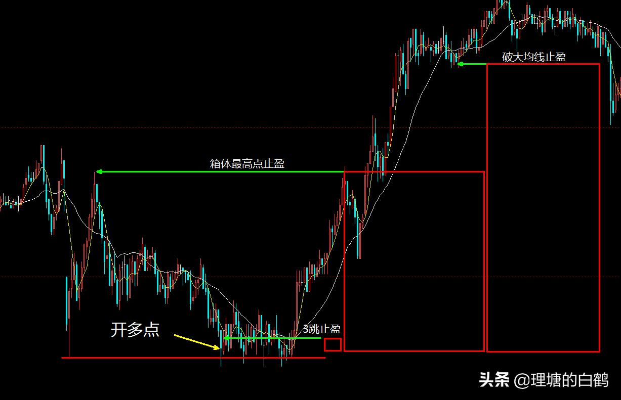日内炒期货,日内分时波段交易精髓