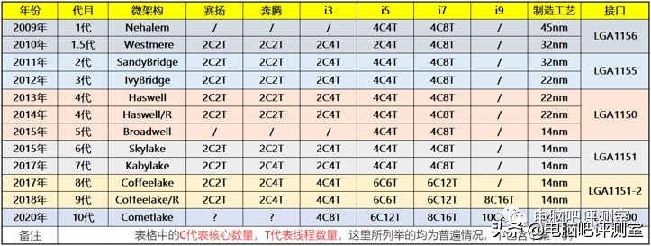 i5和i7差别大吗怎么选择,i7不如i5