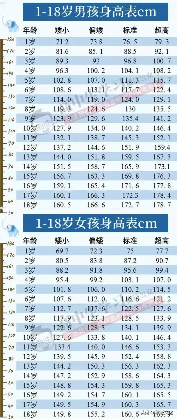 最新1-18岁男女生身高,2020年1-18岁身高标准表权威