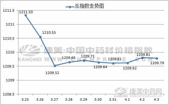 近十日中药材市场药材涨跌分析,近几年中药材价格走势
