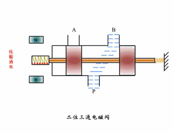 电磁阀工作原理图及讲解,净水器进水电磁阀的工作原理