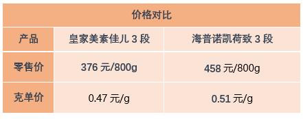 皇家美素佳儿和海普诺凯1897荷致都是大牌奶粉，怎么选这两款奶粉