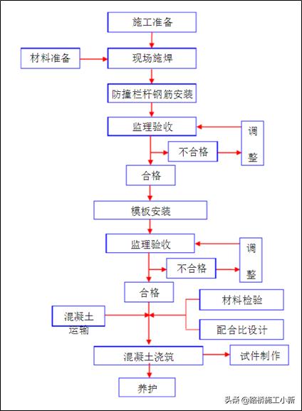 混凝土中间防撞护栏施工图纸,混凝土防撞护栏施工方案