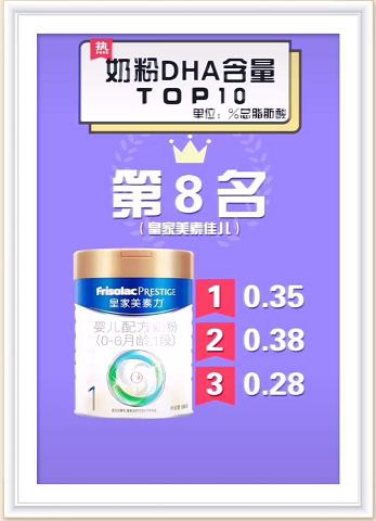 奶粉dha100克含量0.38怎么换算,儿童奶粉dha排行榜前十名