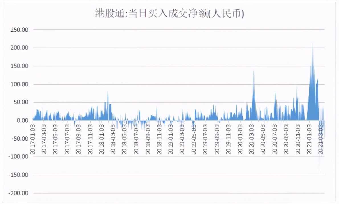 今天港股大涨港股基金有收益吗,港股卖出后收益变少了