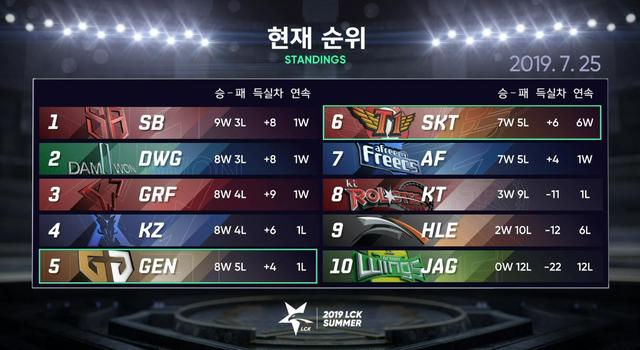 SB上野疯狂军训Nuguri，DWG双C齐发力成功翻盘SB