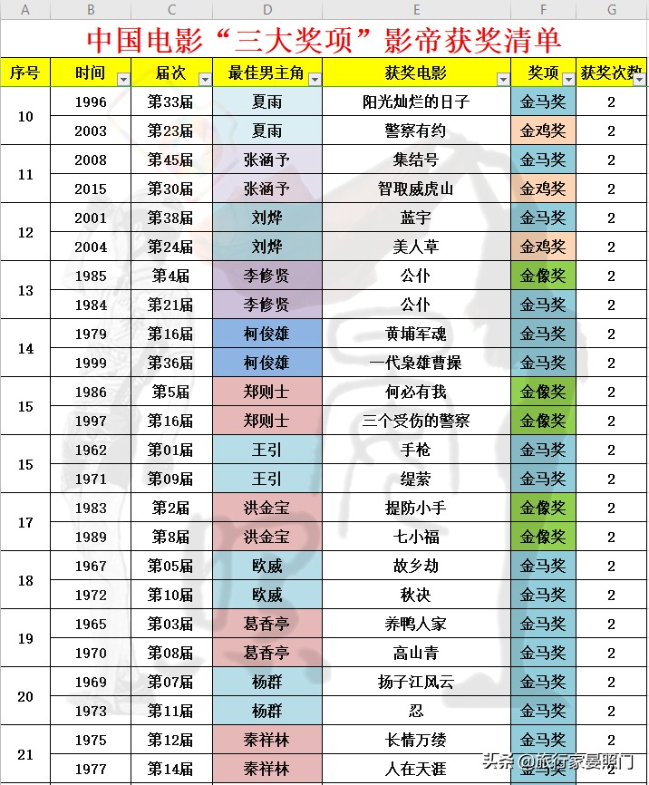 中国十大男明星周星驰,中国电影第一人周星驰
