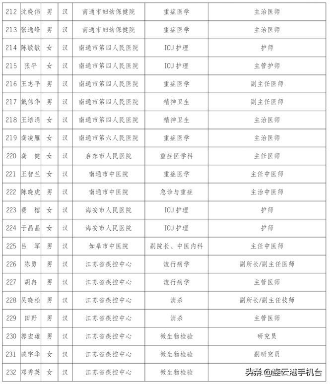 连云港医护被上海人点赞,连云港荣誉市民