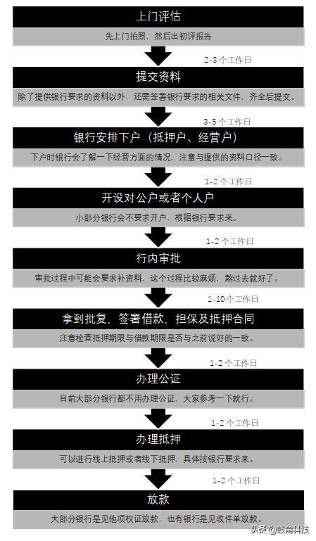 如何办经营性贷款成功率高,手把手教你办创业贷款