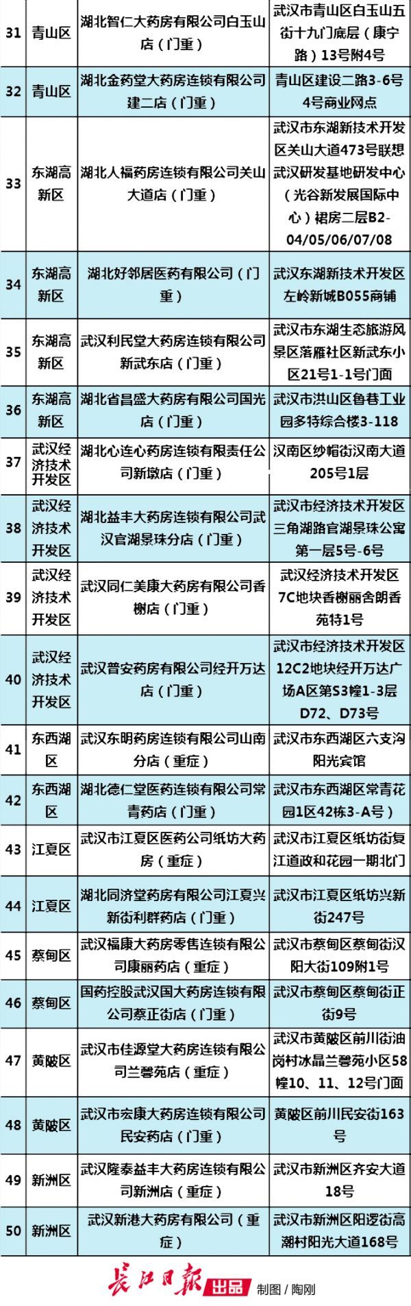武汉门诊慢病医保定点报销药店,武汉市门诊重症慢病定点药店电话