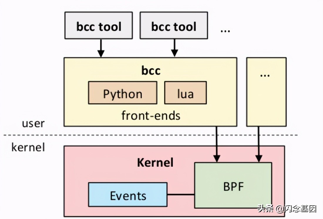 bcc怎么弄中文,bcc是怎样运作的