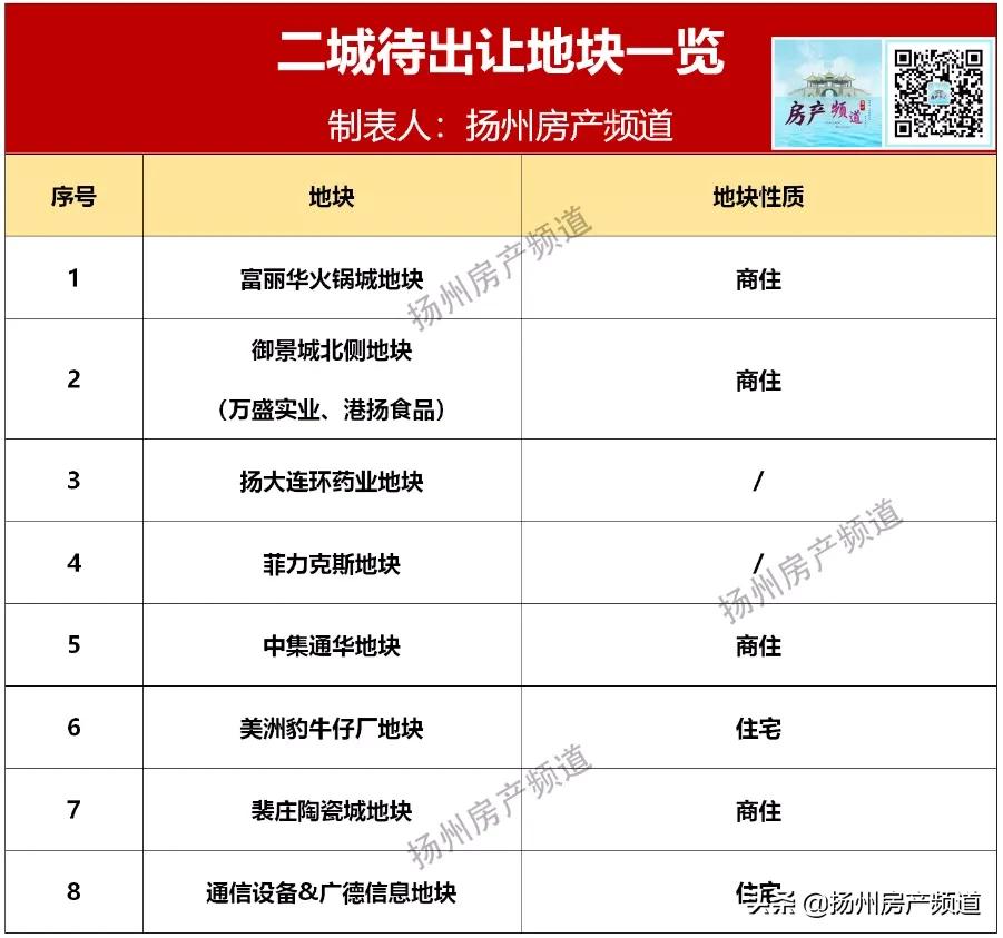 扬州东区即将开发楼盘,扬州即将升值的楼盘