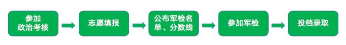 27所军事院校有多香,大学本科毕业就是少尉