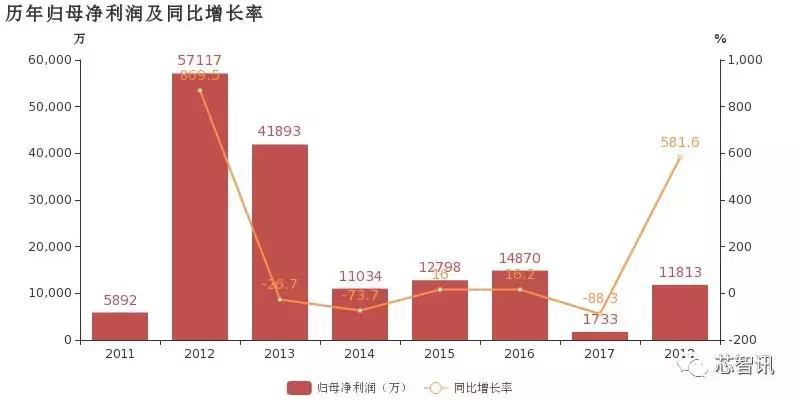 全志科技一季度净利润预测,全志科技上市以来净利润复合增速