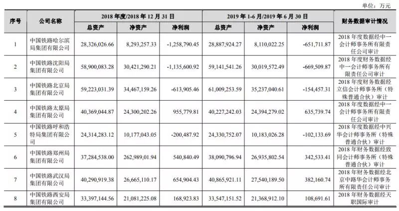 全国18个铁路局今年营收排行,2023铁路局亏损排名