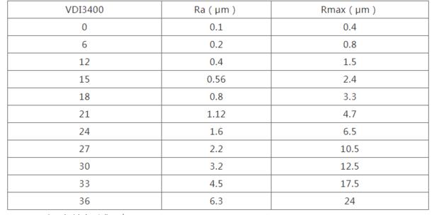 表面粗糙度ra0.1是什么标准,表面粗糙度ra和rz有什么区别