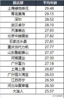 武汉卓尔球员年龄,武汉卓尔2020排名