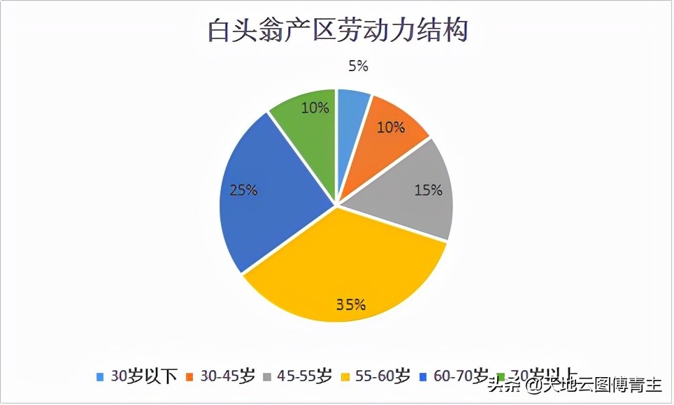 白头翁生活环境,白头翁有什么弱点