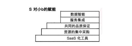 s2b2c模式的整体框架有哪些,s2b2c模式的核心价值
