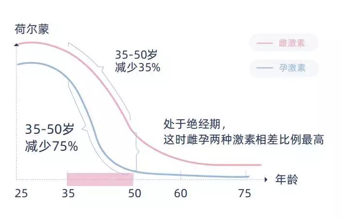 当荷尔蒙遇上更年期,如何与荷尔蒙抗衡
