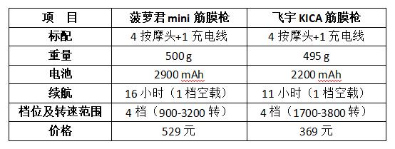 筋膜枪电量虚标引起的深思“科技创新”重要还是诚信经营重要？