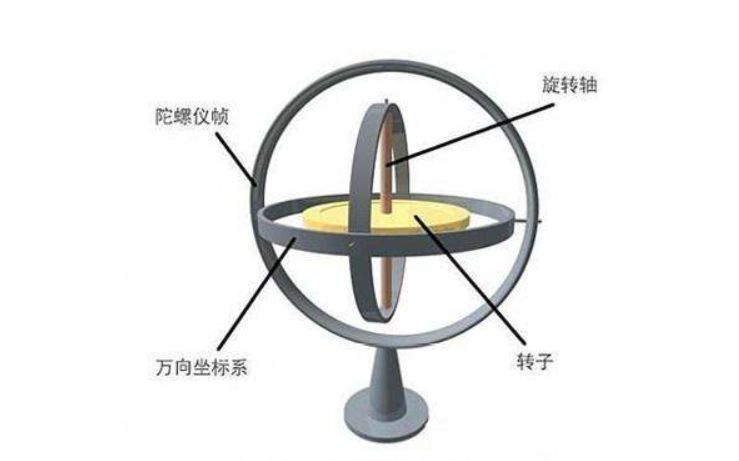 激光陀螺仪原理,陀螺仪导航原理