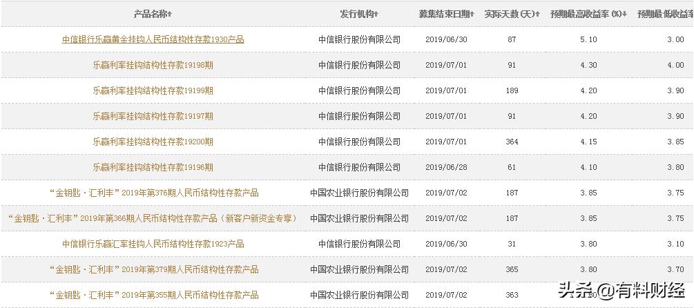 工行存款利率2023最新利率表,银行保本型理财一年利率