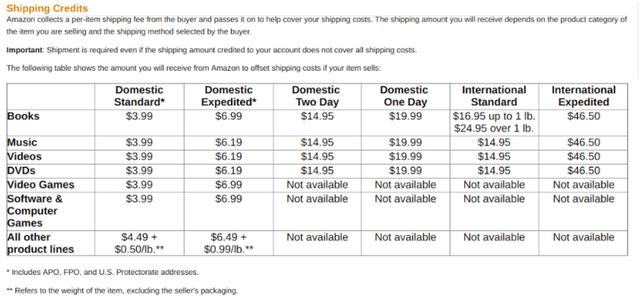 亚马逊fba物流费用一览表2023,亚马逊fba广告费多少钱