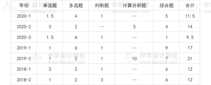 中级会计师考试坑吗,中级会计通过率低是什么原因