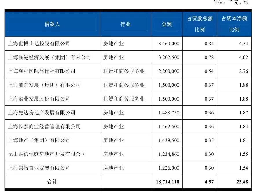 房地产业务向前冲！跨区经营快速跑！上海农商行铆劲脱离定位