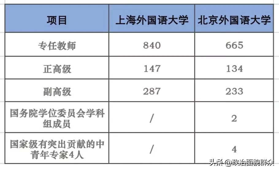 特色领域大学：北外VS上外学科建设及就业数据分享