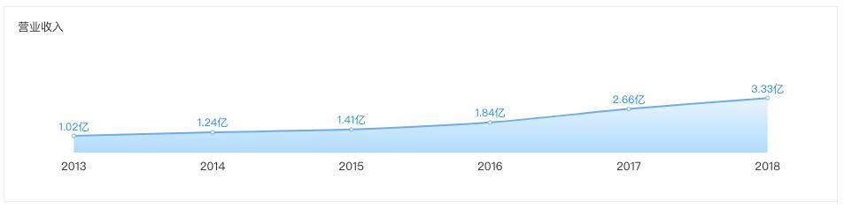 万国体育有哪些营收,万国体育上半年营收