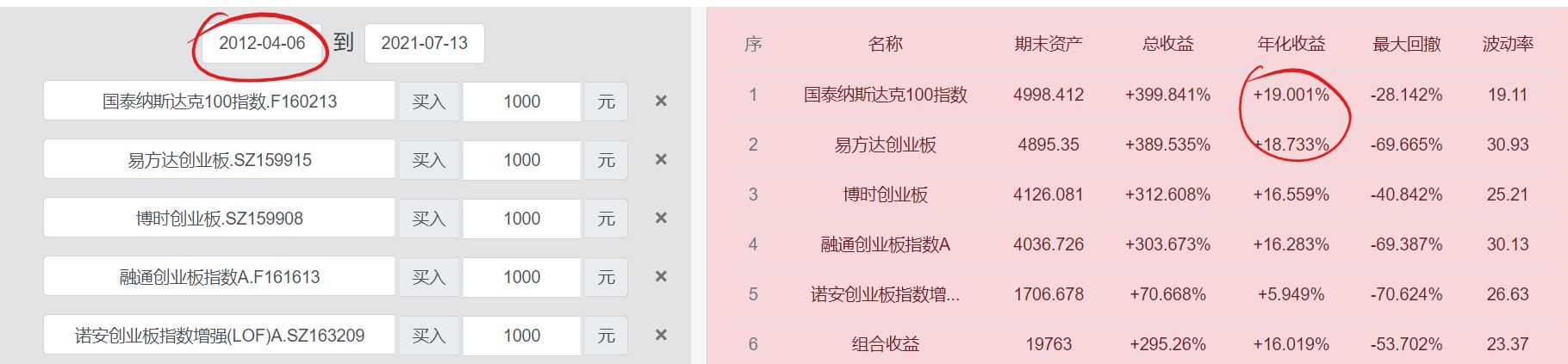 纳斯达克指数多少算低估,创业板vs纳斯达克