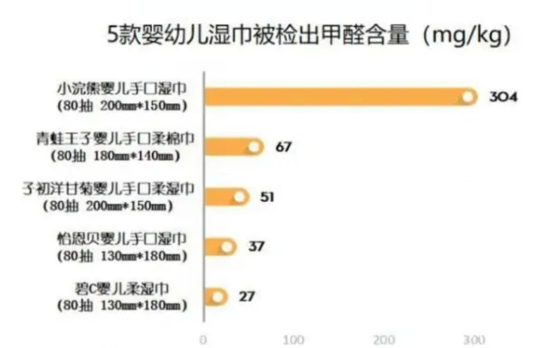 5款婴儿湿巾甲醛超标,央视曝光毒湿巾名单