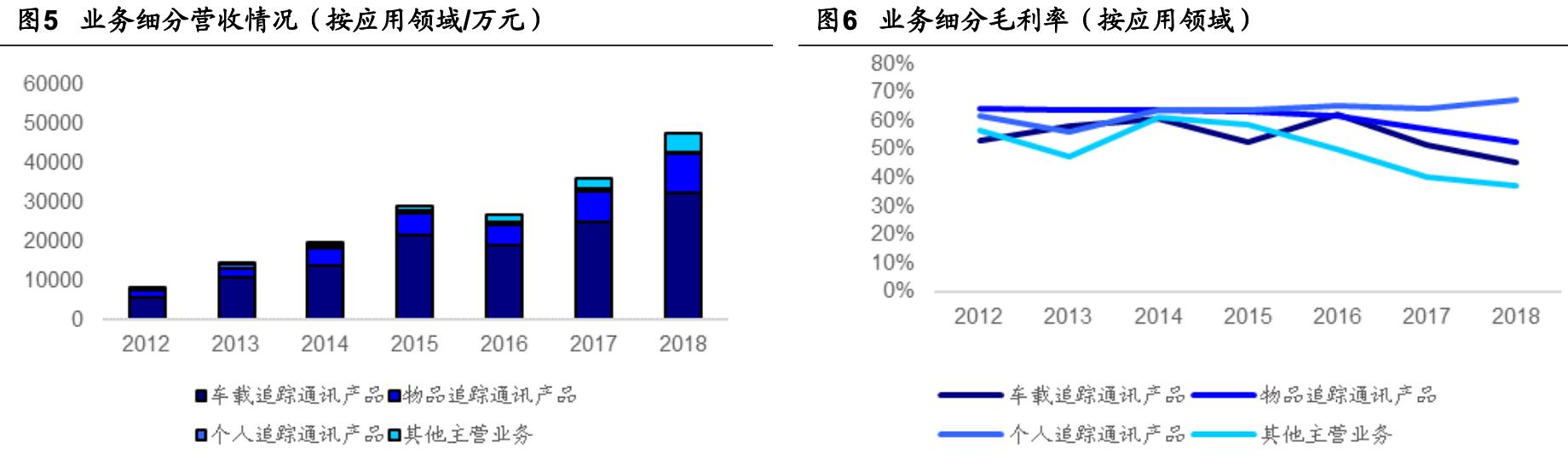 「公司深度」移为通信：嵌入式无线M2M物联网终端研发销售公司