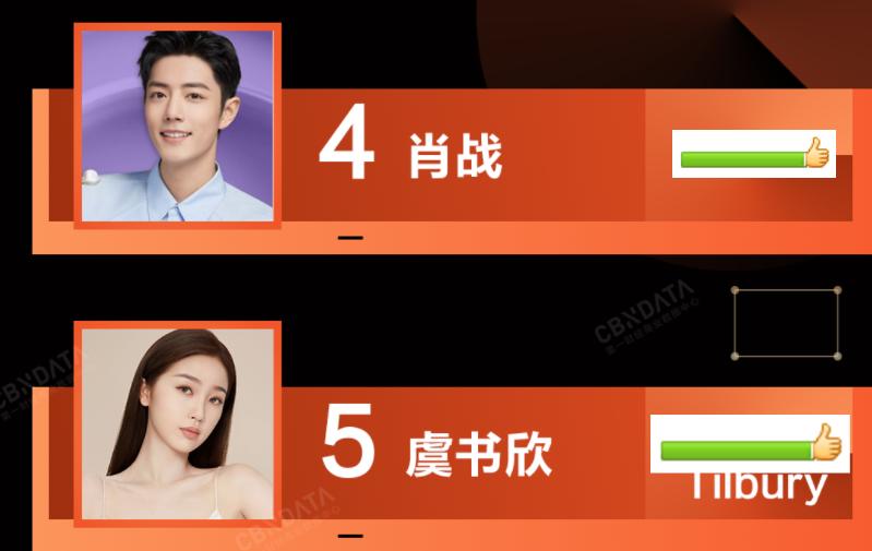 娱乐圈肖战代言,肖战一开始圈粉速度有龚俊快吗