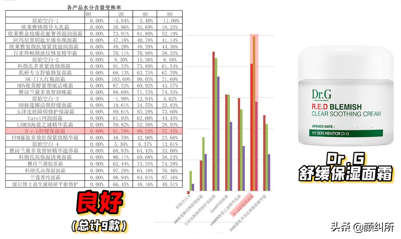 「颜纠所」价值5W的面霜终章，不看就亏大了