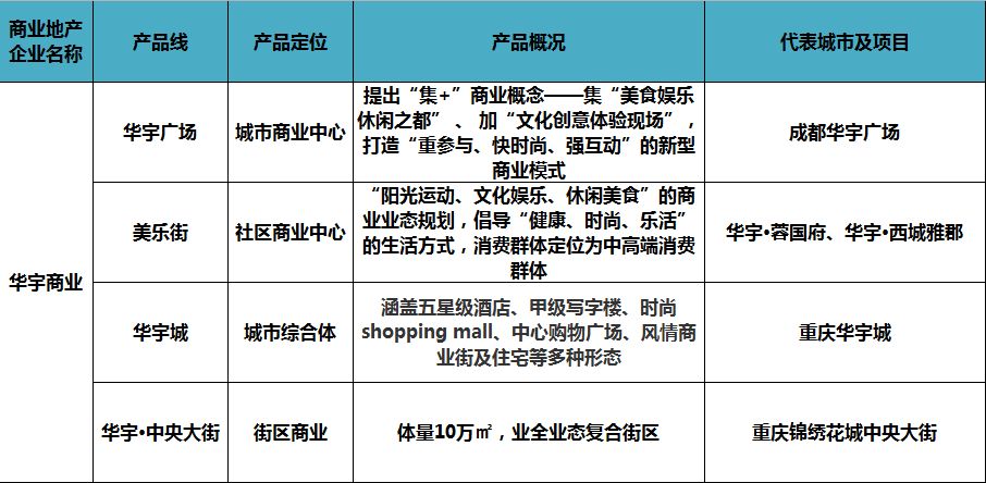 商业地产产品线分析,商业地产产品线