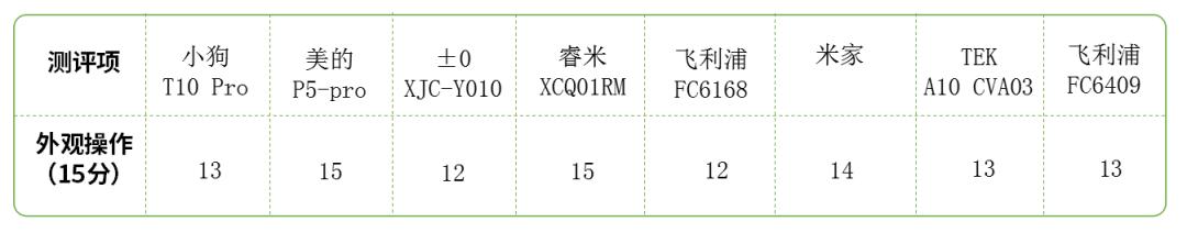 多款吸尘器测评性价比,3款主流无线吸尘器性能大比拼