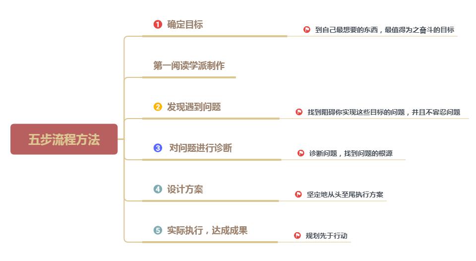 达利欧谈人生三个阶段,亿万富翁成功的六大要素