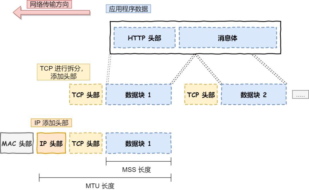 输入网址到页面显示的过程,从输入网址到获得页面的过程